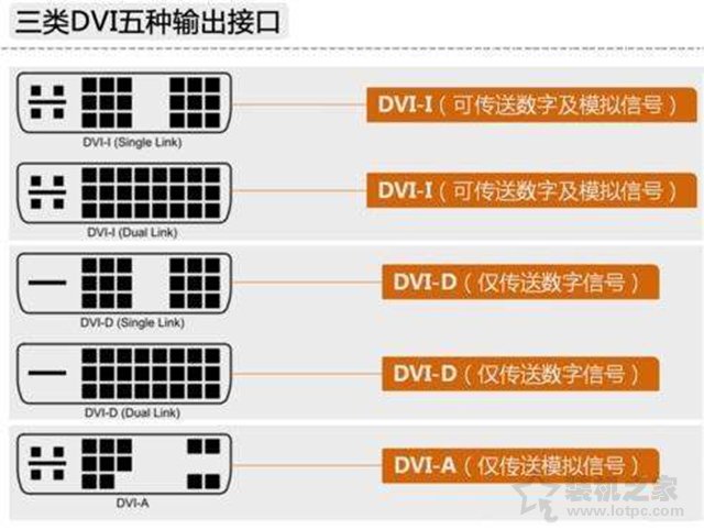 電腦顯示器接口類型哪個好？VGA、DVI、HDMI、DP接口區別對比科普