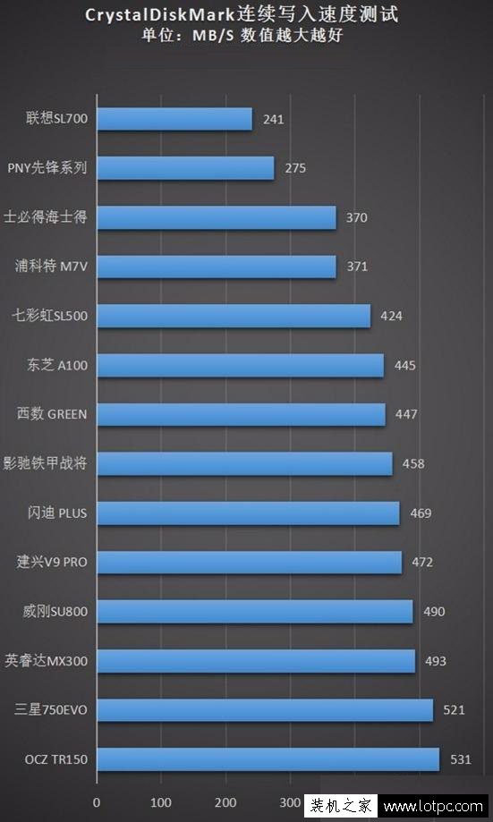 固態硬盤哪家強？14款目前主流熱賣SSD橫評測 10張圖秒懂
