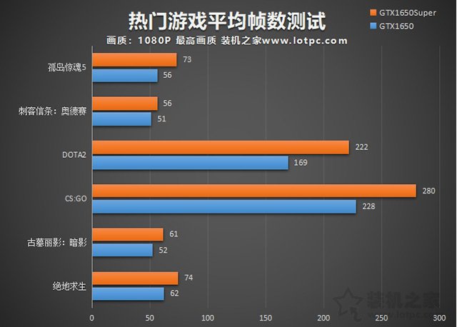 GTX1650Super比GTX1650性能提升多大？GTX1650S和1650對比評測