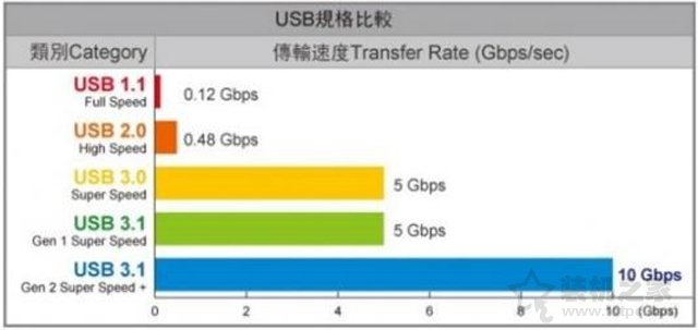USB3.0、USB3.1 Gen1、USB3.1 Gen2傳輸速度差距有多大？