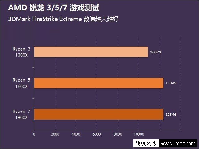 AMD銳龍Ryzen3/Ryzen5/Ryzen7性能差距多大？銳龍3/5/7游戲性能橫評