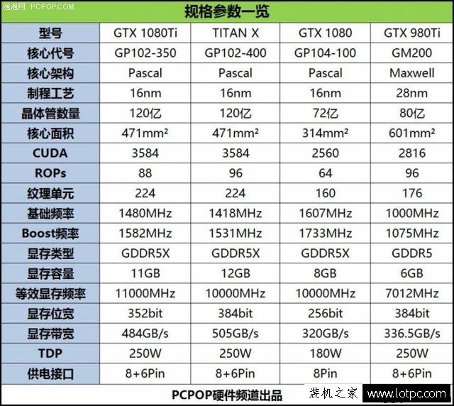 GTX1080Ti性能怎么樣？GTX1080Ti對比評測