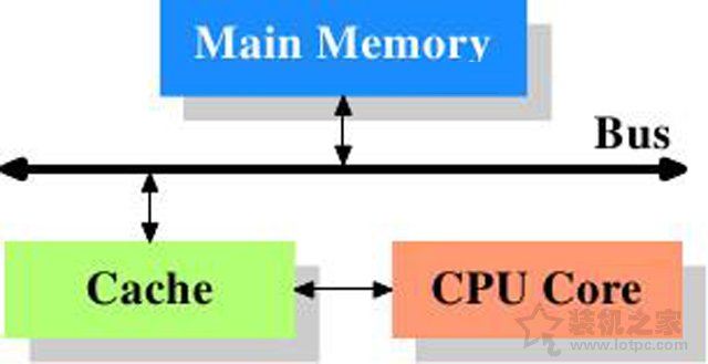 CPU緩存有什么用？科普一下關于CPU緩存的作用