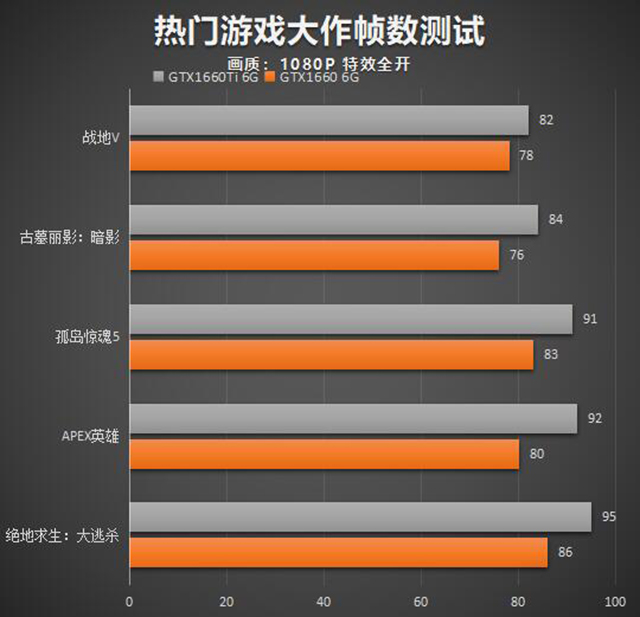 GTX1660和GTX1660Ti性能差距大嗎？GTX1660和GTX1660Ti的區別對比