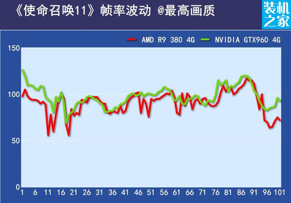 r9 380和gtx960 使命召喚：高級戰爭 幀數