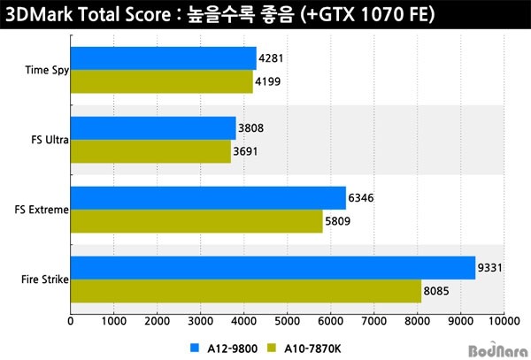 AMD新旗艦APU A12-9800性能測試及評測