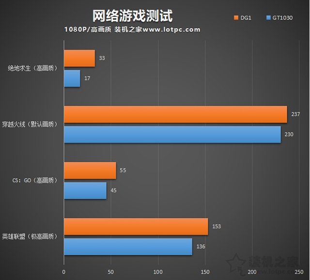 低價過渡顯卡，GT1030和DG1性能如何？能玩什么游戲？