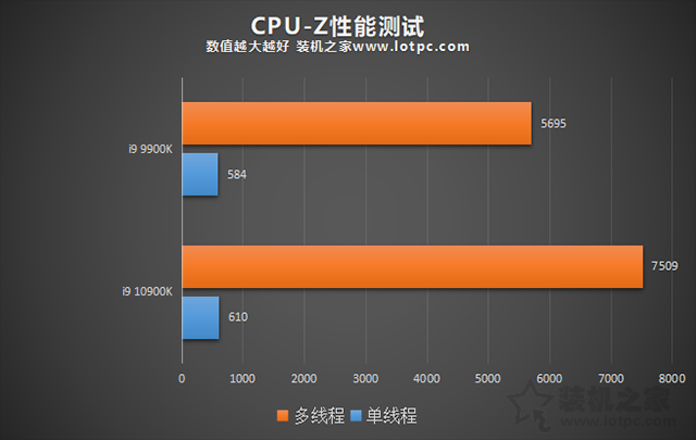 i9 10900K比9900K性能提升了多少？