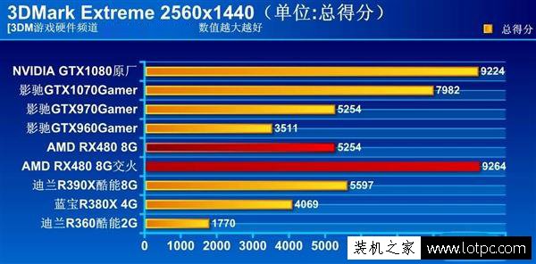 AMD RX490顯卡跑分被泄露：略勝GTX1070
