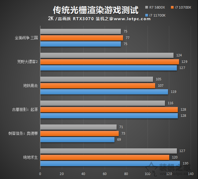 i7 11700K相比10700K性能差距大嗎？加入R7 5800X對比評測