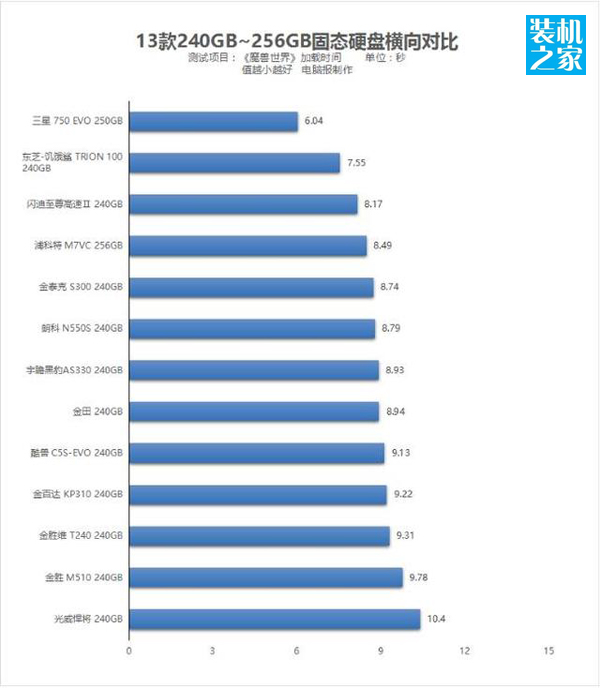 哪款240G的固態硬盤性能高？13款240GB固態硬盤性能對比測試
