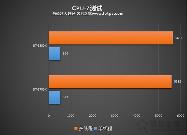 R7-3700X和3800X哪個性價比高？R7-3800X和3700X性能差距對比評測