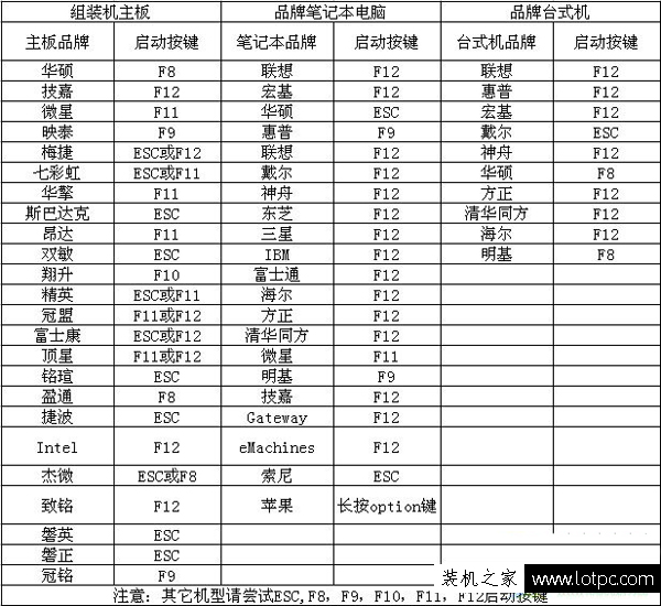 如何進入u盤啟動界面 U盤啟動快捷熱鍵大全