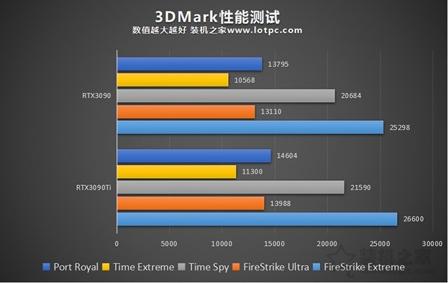 RTX3090Ti性能怎么樣？RTX3090ti和3090的區別與性能對比評測