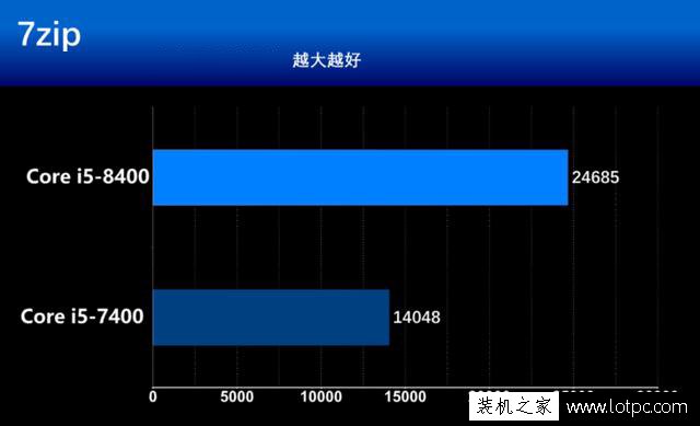 intel酷睿i5-8400怎么樣？七代i5-7400對比八代i5-8400處理器評測