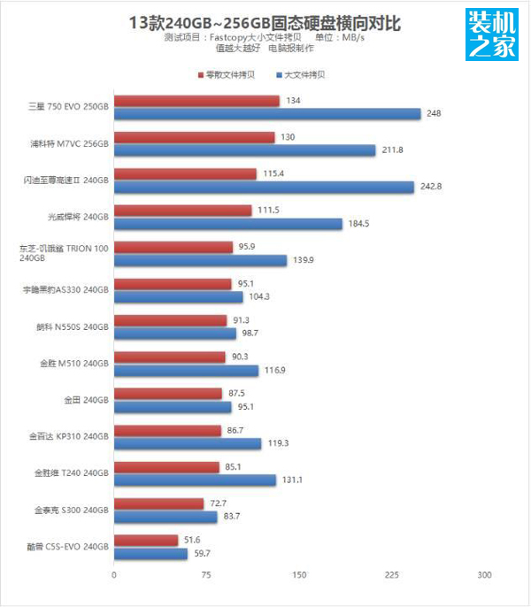 哪款240G的固態硬盤性能高？13款240GB固態硬盤性能對比測試