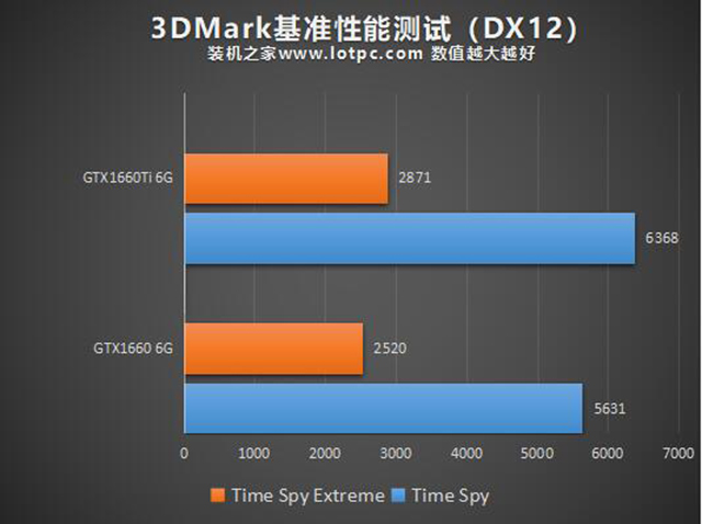 GTX1660和GTX1660Ti性能差距大嗎？GTX1660和GTX1660Ti的區別對比