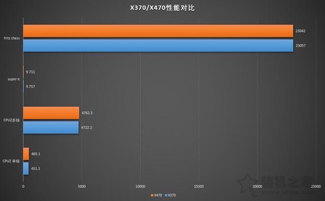 主板X370和X470有什么區別？X470主板和X370主板性能差距對比
