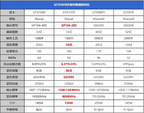 NVIDIA GeForce GTX1070規格參數對比