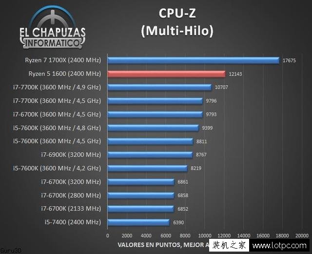AMD銳龍R5-1600處理器性能測試成績，多核秒i7