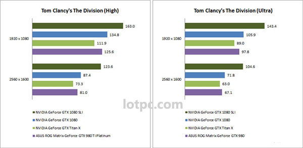 NVIDIA GTX 1080雙卡SLI跑分成績曝光