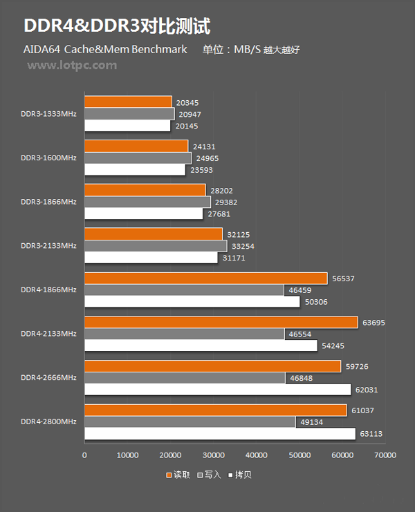 AIDA64 Memory Benchmark對比測試成績 DDR4和DDR3內存性能對比