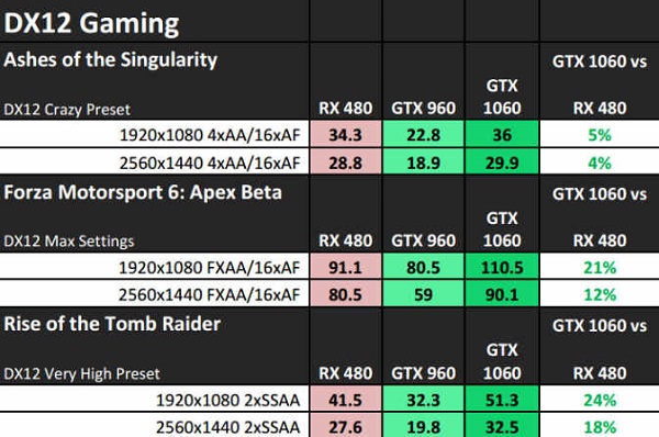 RX480和GTX1060哪個好？GTX1060與RX480顯卡對比