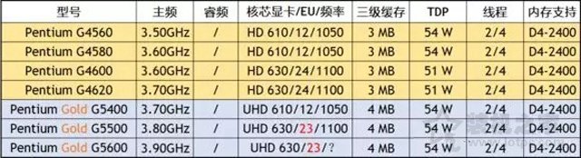 Intel第八代奔騰CPU包括哪些型號？奔騰G5600/G5500/G5400區別對比