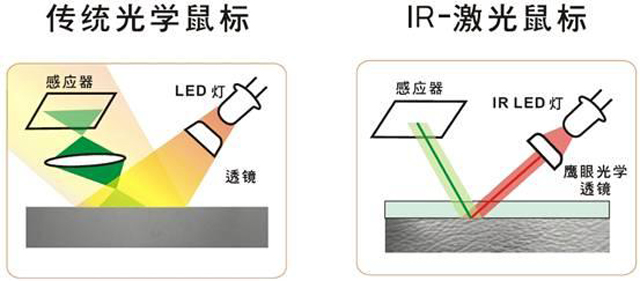 與激光和光電鼠標不同，藍影引擎有什么不同？
