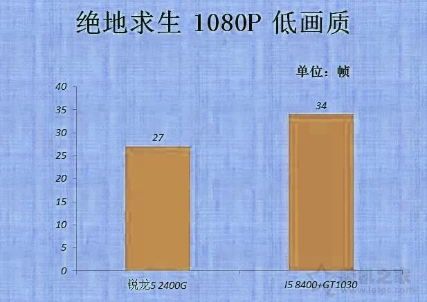 vega11相當于什么顯卡？AMD銳龍Ryzen5 2400G核顯評測