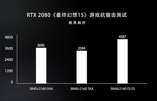 新顯卡DLSS技術是什么意思？關于RTX顯卡的DLSS技術知識科普