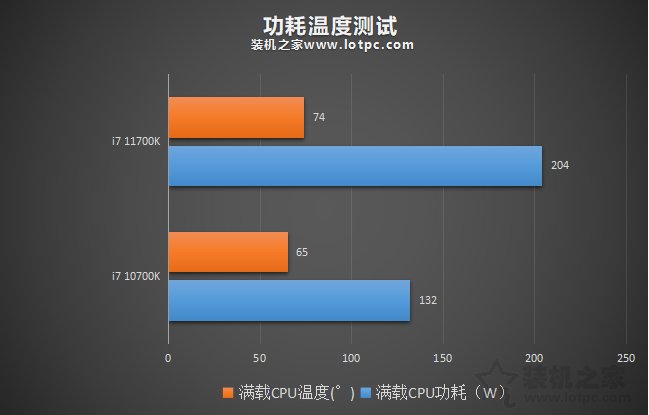 i7 11700K相比10700K性能差距大嗎？加入R7 5800X對比評測