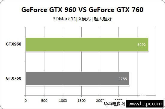 gtx960和gtx760 3DMark 11測試