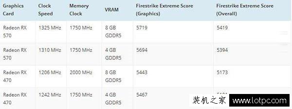 AMD Radeon RX500系顯卡性能曝光：當之無愧的馬甲卡