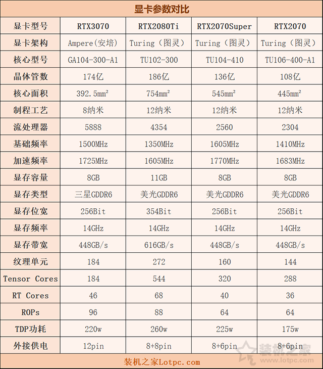 RTX3070和RTX2080Ti哪個強？RTX3070與2080Ti/2070S性能對比評測