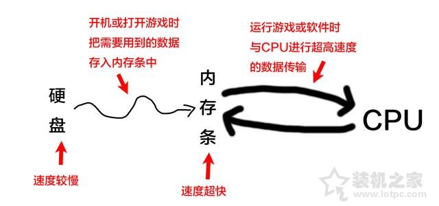 電腦內存知識：史上最易懂的電腦內存基礎知識