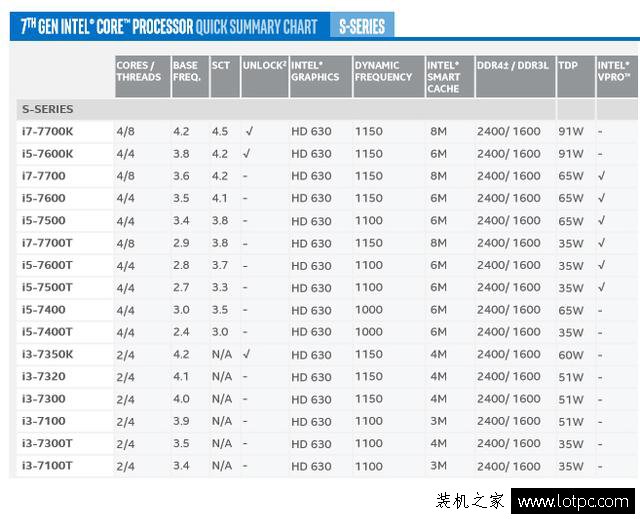 一次搞懂i3 i5 i7處理器怎么選 傲騰內存能否讓電腦飚起來