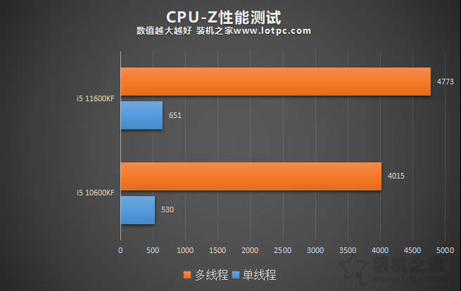 i5 11600KF比i5 10600KF性能提升有多大？兩者性能區別對比評測