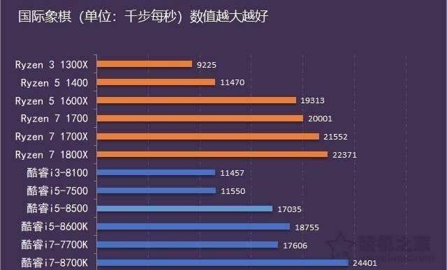 i5 8600k和i5 8500哪款好？酷睿i5-8500和i5-8600k性能對比評測