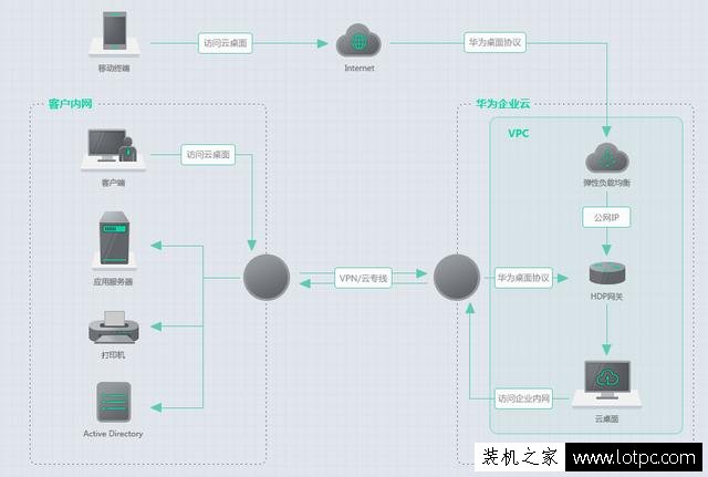 作為電腦技術員,對無盤系統、云桌面、桌面云之間區別知道多少？