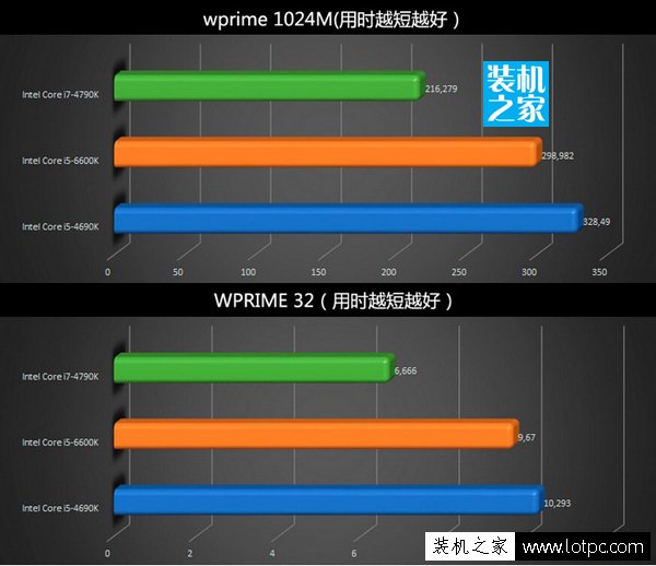 intel酷睿i5 6600K對比I7 4790K和I5 4690K性能測試