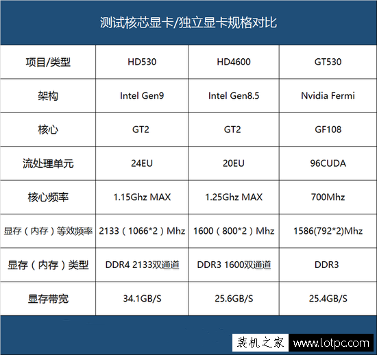 HD530測試核心顯卡/獨立顯卡規格對比