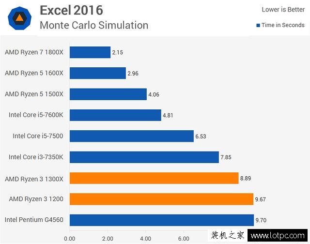 AMD銳龍Ryzen3 1200/1300X性能怎么樣？銳龍R3對比酷睿i3性能測試