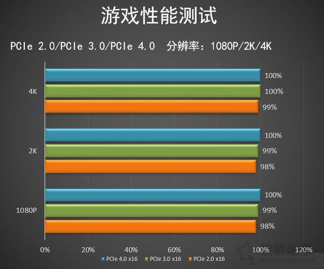 pcie4.0和3.0的實際使用差別大嗎？實測PCI-E4.0對顯卡性能影響