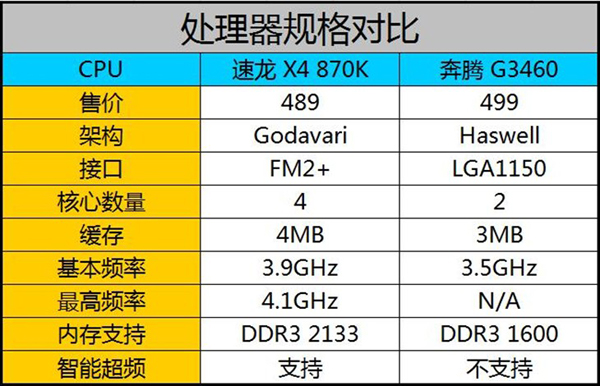 amd 870k和intel G3460參數對比