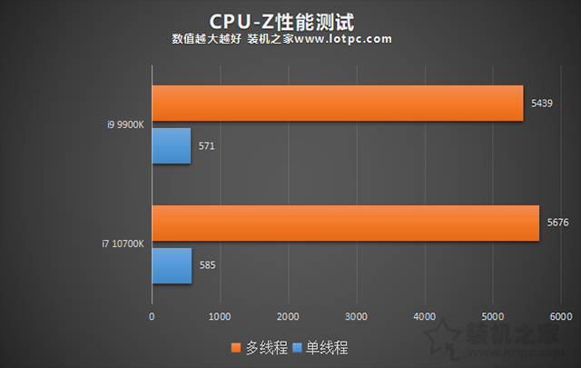 i7 10700K和i9 9900K哪個好？i99900k和i710700K性能對比評測