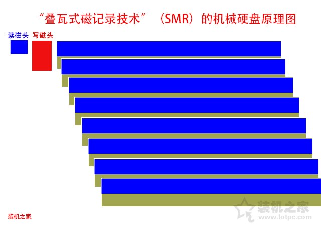 疊瓦式磁記錄技術 smr和pmr區別