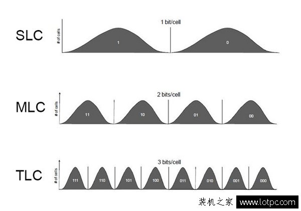 關于NAND閃存顆粒小知識 2D NAND和3D NAND閃存顆粒有什么區別