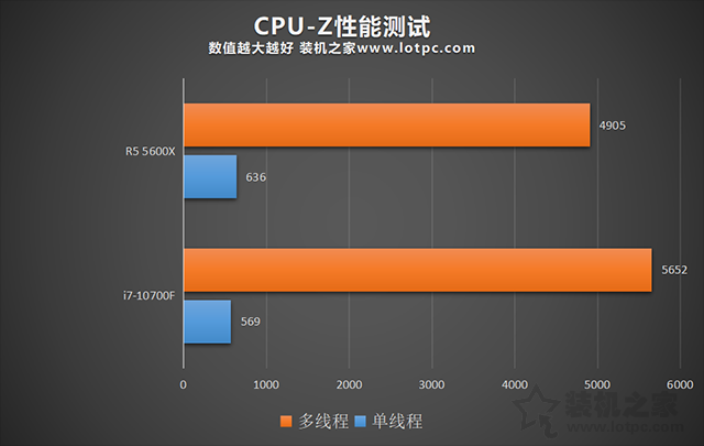 R5 5600X和i7 10700F哪個好？i7 10700F和R5 5600X性能對比評測
