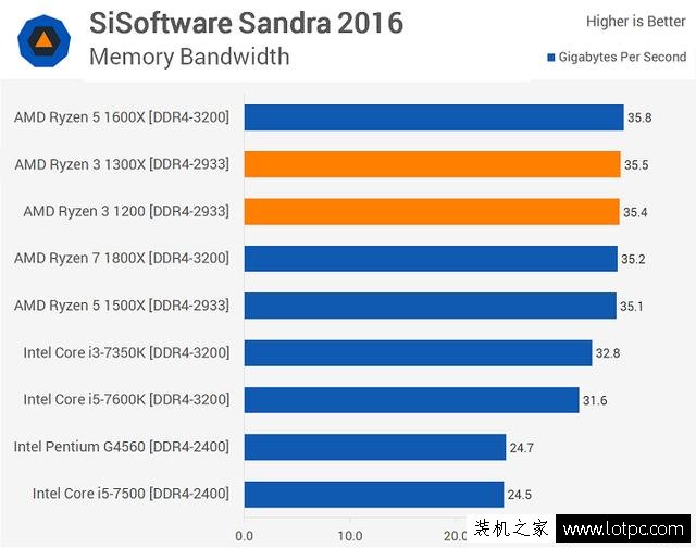 AMD銳龍Ryzen3 1200/1300X性能怎么樣？銳龍R3對比酷睿i3性能測試